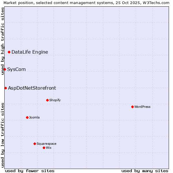 Market position of DataLife Engine vs. AspDotNetStorefront vs. SysCom