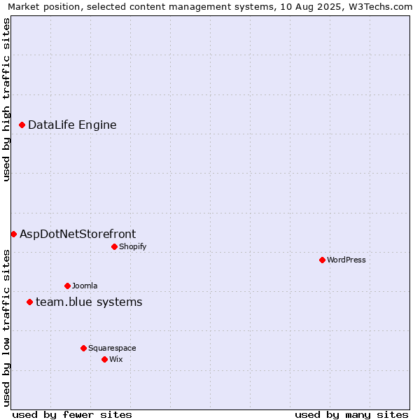 Market position of team.blue systems vs. DataLife Engine vs. AspDotNetStorefront