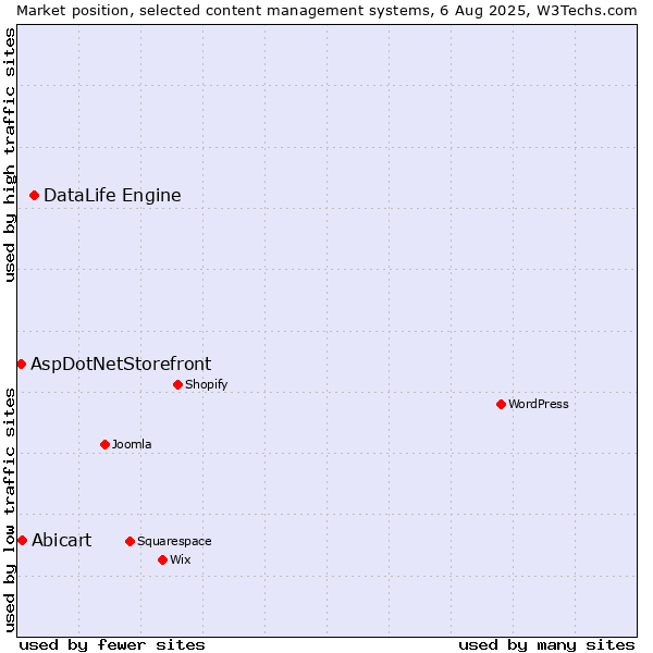 Market position of DataLife Engine vs. Abicart vs. AspDotNetStorefront