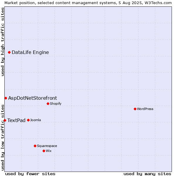 Market position of DataLife Engine vs. AspDotNetStorefront vs. TextPad