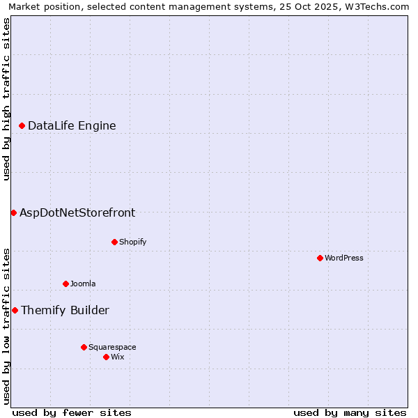 Market position of DataLife Engine vs. Themify Builder vs. AspDotNetStorefront
