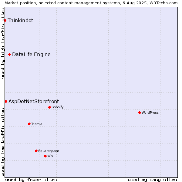 Market position of DataLife Engine vs. AspDotNetStorefront vs. Thinkindot