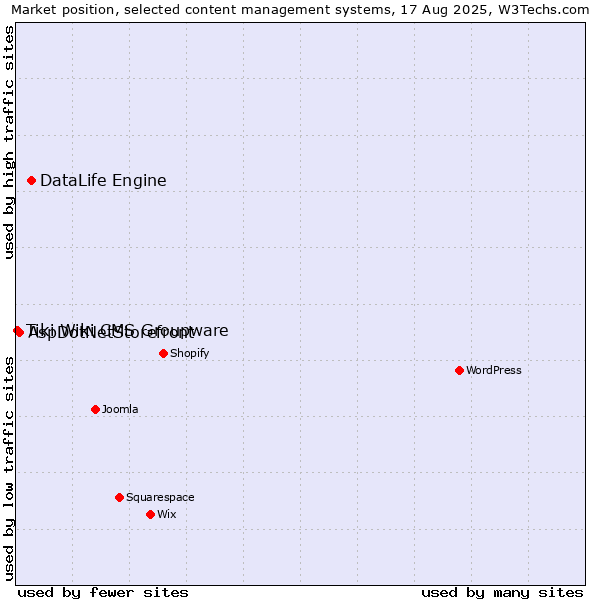 Market position of DataLife Engine vs. AspDotNetStorefront vs. Tiki Wiki CMS Groupware