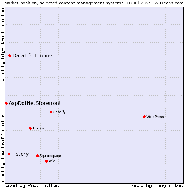 Market position of DataLife Engine vs. Tistory vs. AspDotNetStorefront