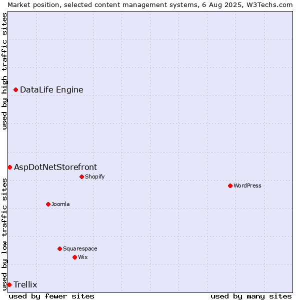 Market position of DataLife Engine vs. AspDotNetStorefront vs. Trellix