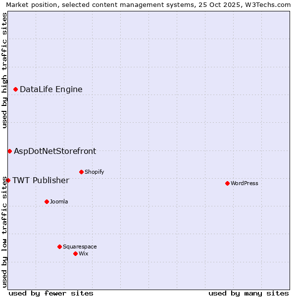 Market position of DataLife Engine vs. AspDotNetStorefront vs. TWT Publisher