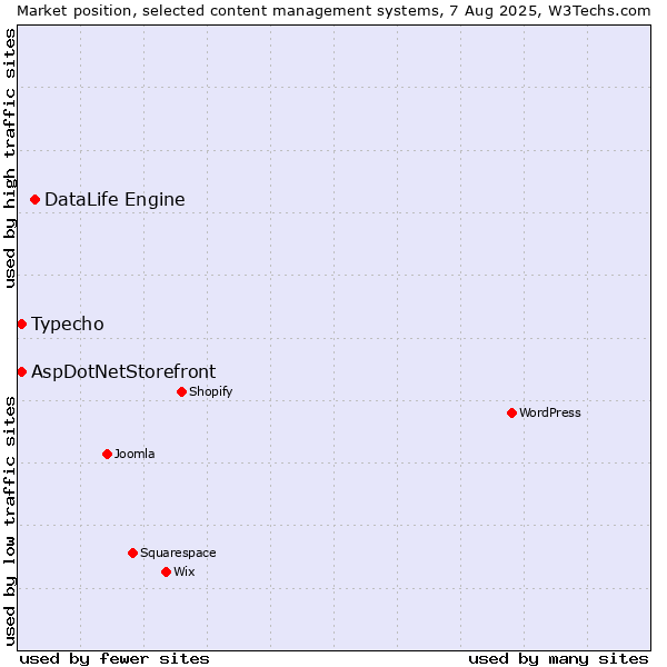 Market position of DataLife Engine vs. Typecho vs. AspDotNetStorefront