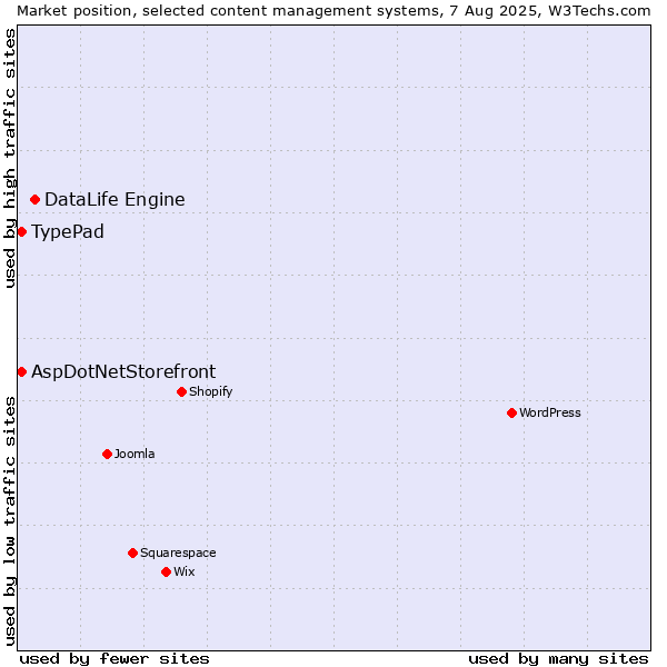 Market position of DataLife Engine vs. TypePad vs. AspDotNetStorefront