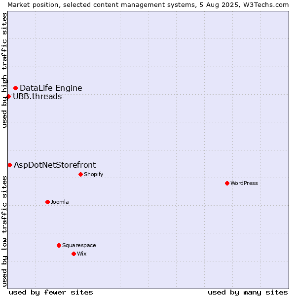 Market position of DataLife Engine vs. AspDotNetStorefront vs. UBB.threads