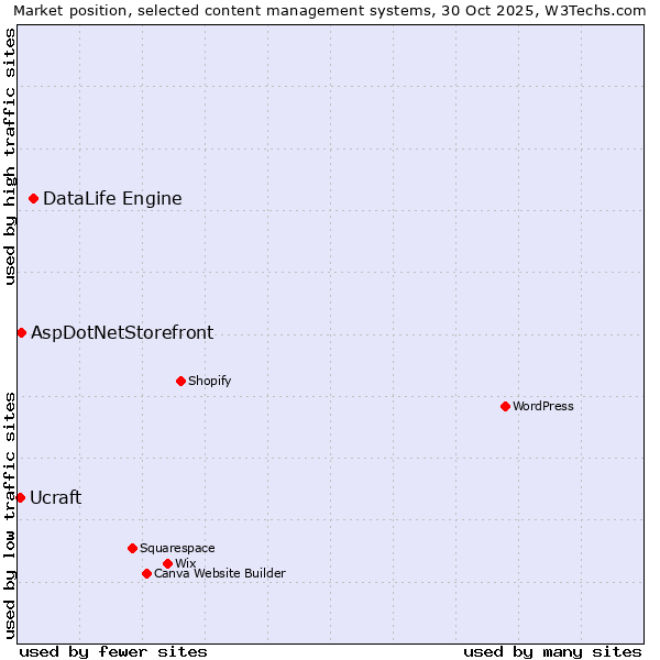 Market position of DataLife Engine vs. AspDotNetStorefront vs. Ucraft
