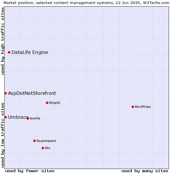 Market position of DataLife Engine vs. Umbraco vs. AspDotNetStorefront