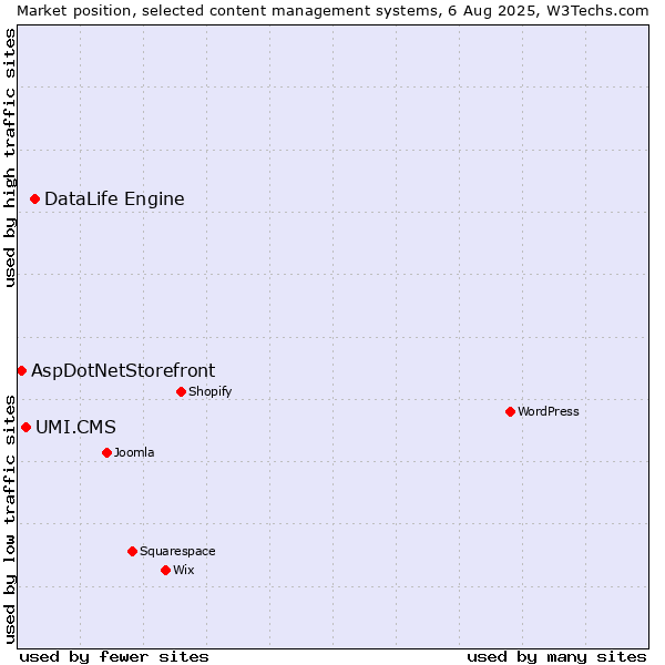 Market position of DataLife Engine vs. UMI.CMS vs. AspDotNetStorefront