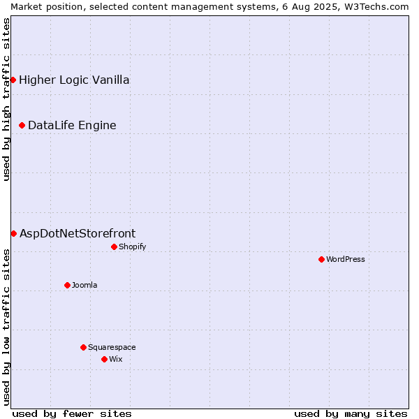 Market position of DataLife Engine vs. AspDotNetStorefront vs. Higher Logic Vanilla