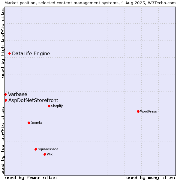 Market position of DataLife Engine vs. AspDotNetStorefront vs. Varbase