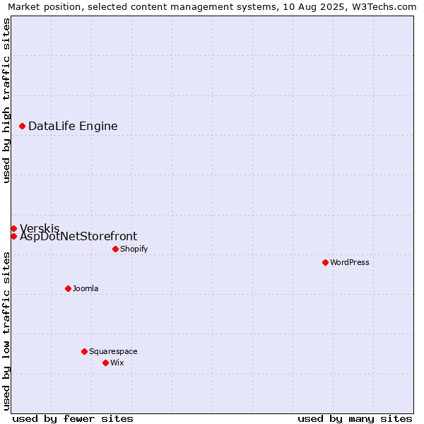 Market position of DataLife Engine vs. Verskis vs. AspDotNetStorefront