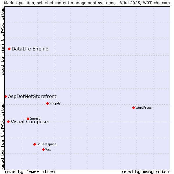 Market position of DataLife Engine vs. Visual Composer vs. AspDotNetStorefront