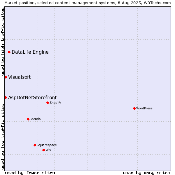Market position of DataLife Engine vs. AspDotNetStorefront vs. Visualsoft