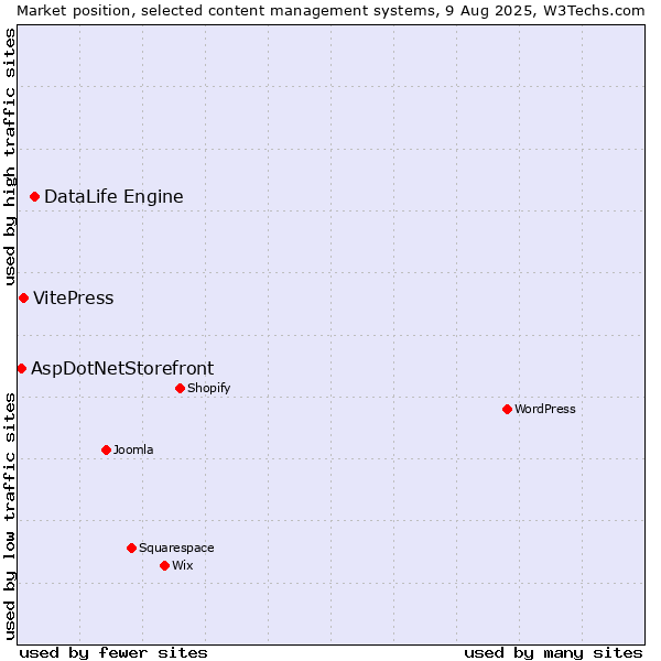 Market position of DataLife Engine vs. VitePress vs. AspDotNetStorefront