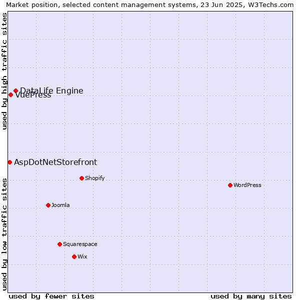 Market position of DataLife Engine vs. VuePress vs. AspDotNetStorefront