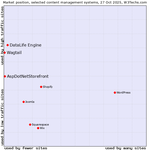 Market position of DataLife Engine vs. AspDotNetStorefront vs. Wagtail