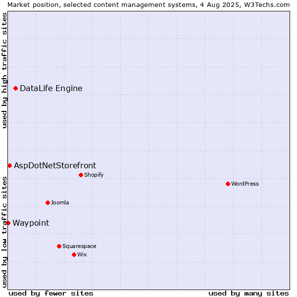 Market position of DataLife Engine vs. AspDotNetStorefront vs. Waypoint