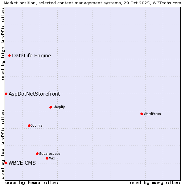 Market position of DataLife Engine vs. AspDotNetStorefront vs. WBCE CMS