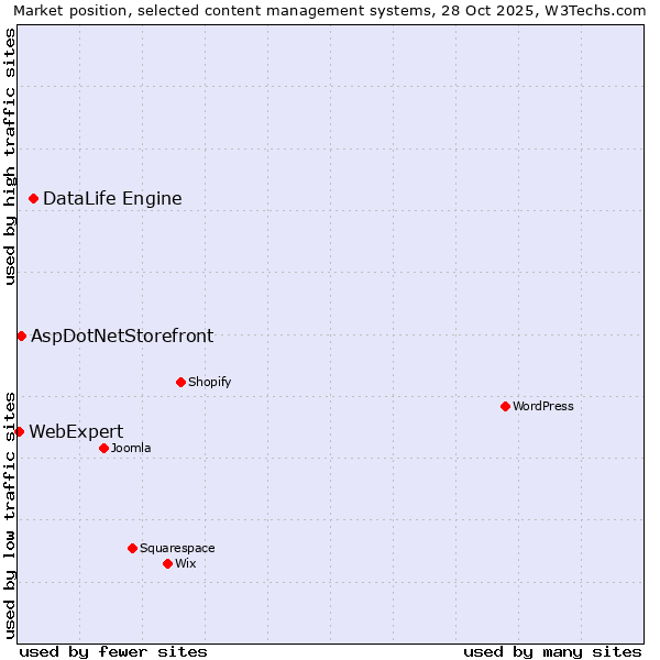 Market position of DataLife Engine vs. AspDotNetStorefront vs. WebExpert