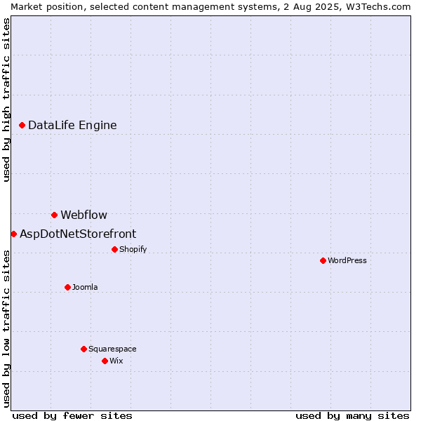 Market position of Webflow vs. DataLife Engine vs. AspDotNetStorefront