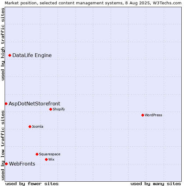 Market position of DataLife Engine vs. WebFronts vs. AspDotNetStorefront