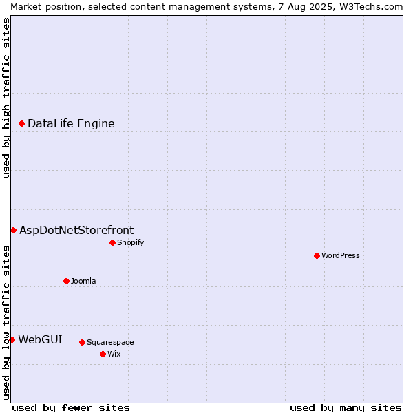 Market position of DataLife Engine vs. AspDotNetStorefront vs. WebGUI