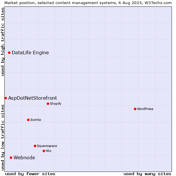 Market position of Webnode vs. DataLife Engine vs. AspDotNetStorefront