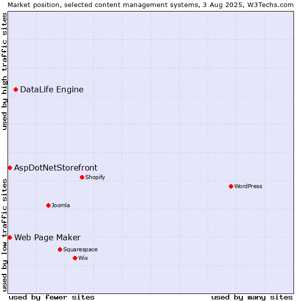 Market position of DataLife Engine vs. Web Page Maker vs. AspDotNetStorefront
