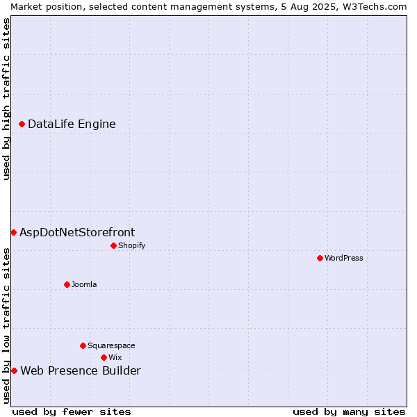 Market position of DataLife Engine vs. Web Presence Builder vs. AspDotNetStorefront