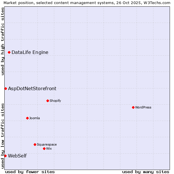 Market position of DataLife Engine vs. AspDotNetStorefront vs. WebSelf