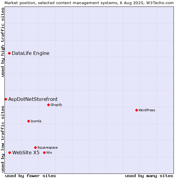 Market position of WebSite X5 vs. DataLife Engine vs. AspDotNetStorefront