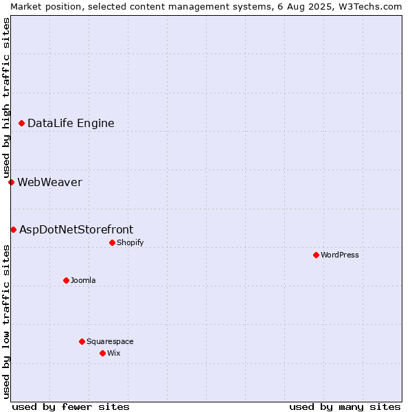 Market position of DataLife Engine vs. AspDotNetStorefront vs. WebWeaver