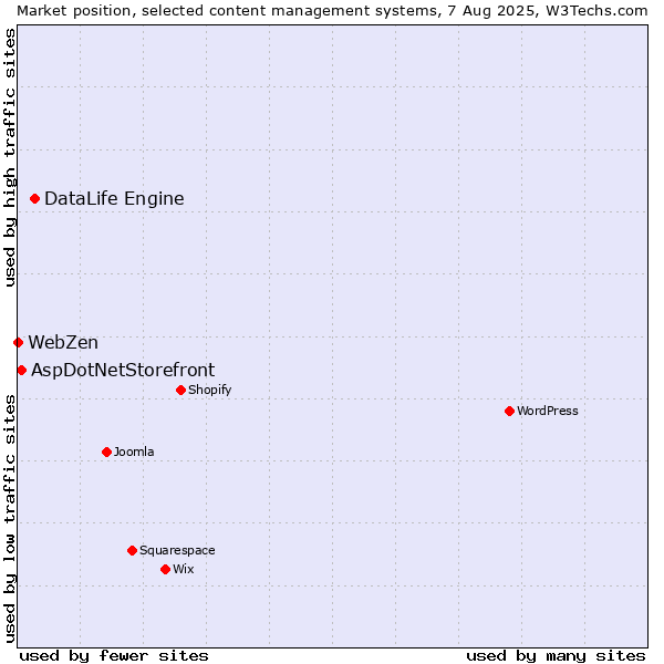 Market position of DataLife Engine vs. AspDotNetStorefront vs. WebZen