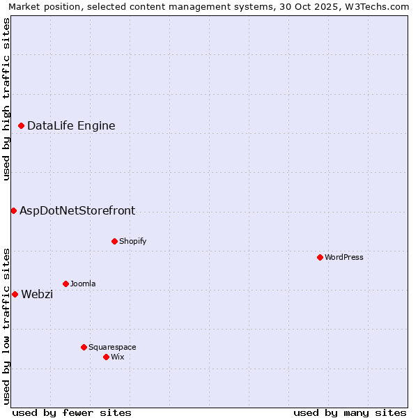 Market position of DataLife Engine vs. Webzi vs. AspDotNetStorefront
