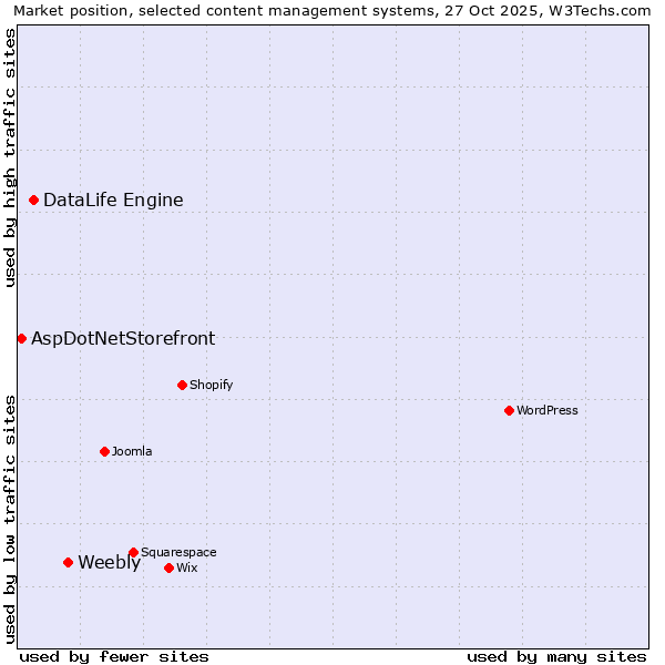 Market position of Weebly vs. DataLife Engine vs. AspDotNetStorefront