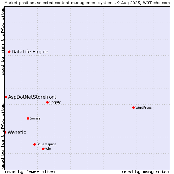 Market position of DataLife Engine vs. AspDotNetStorefront vs. Wenetic
