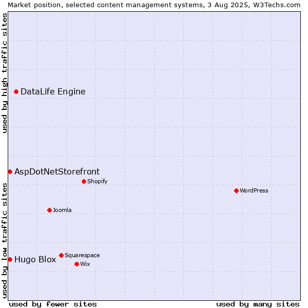 Market position of DataLife Engine vs. AspDotNetStorefront vs. Hugo Blox