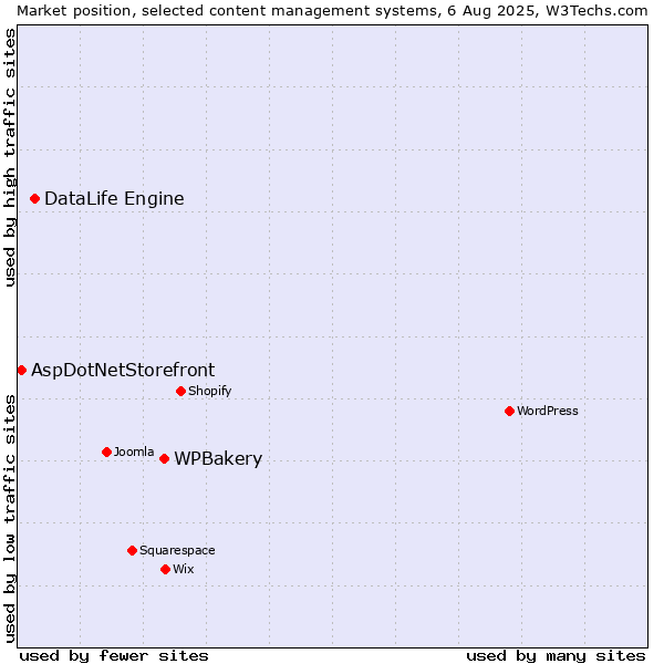 Market position of WPBakery vs. DataLife Engine vs. AspDotNetStorefront