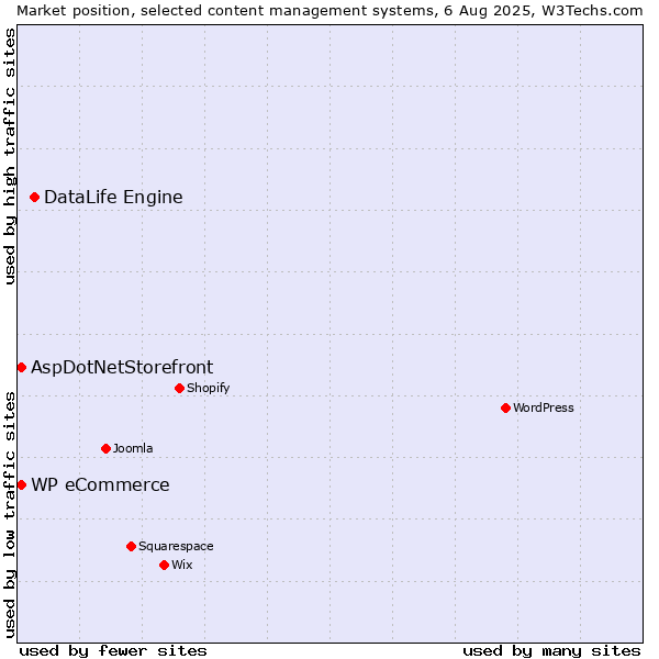 Market position of DataLife Engine vs. WP eCommerce vs. AspDotNetStorefront