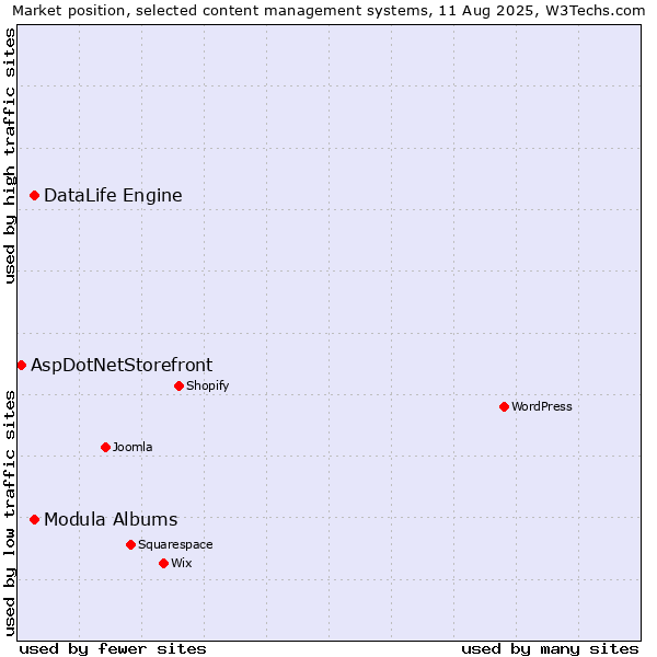 Market position of Modula Albums vs. DataLife Engine vs. AspDotNetStorefront