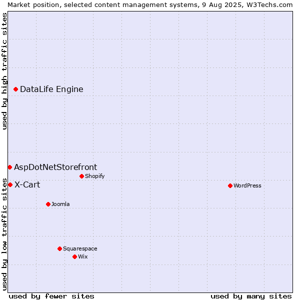 Market position of DataLife Engine vs. X-Cart vs. AspDotNetStorefront
