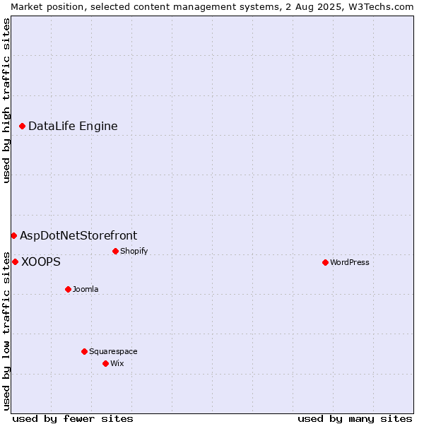 Market position of DataLife Engine vs. XOOPS vs. AspDotNetStorefront