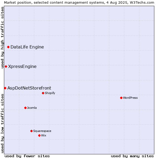 Market position of DataLife Engine vs. XpressEngine vs. AspDotNetStorefront
