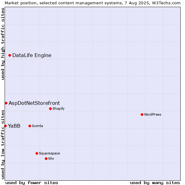 Market position of DataLife Engine vs. AspDotNetStorefront vs. YaBB