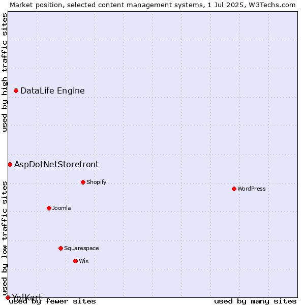 Market position of DataLife Engine vs. AspDotNetStorefront vs. Yo!Kart