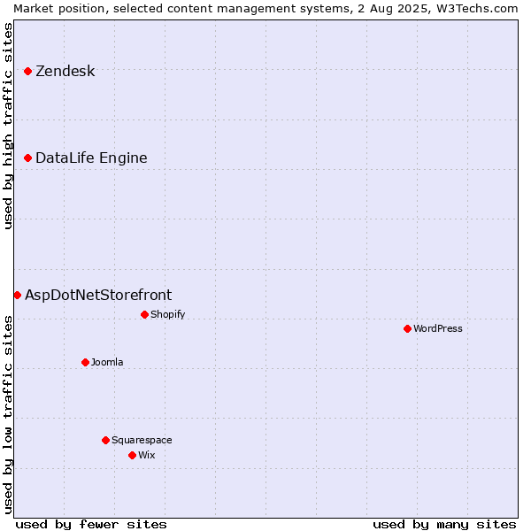 Market position of Zendesk vs. DataLife Engine vs. AspDotNetStorefront
